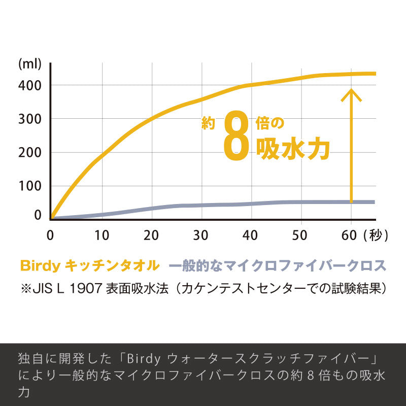 独自に開発した「Birdyウォータースクラッチファイバー」により一般的なマイクロファイバークロスの約8倍もの吸水力を示したグラフ